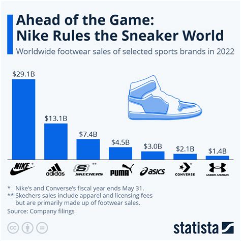 nike prices compared to competitors.